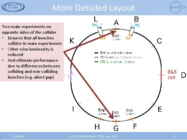 More Detailed Layout Two main experiments on opposite sides of the collider • Ensures