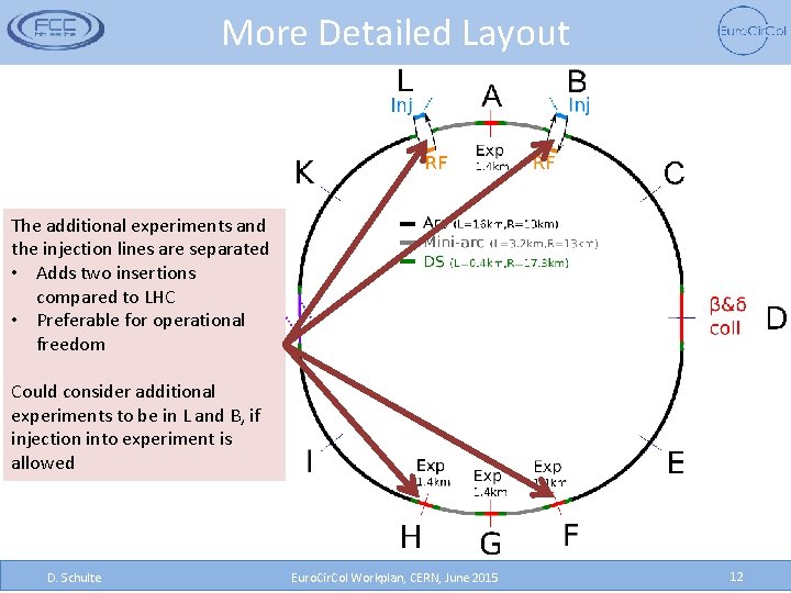 More Detailed Layout The additional experiments and the injection lines are separated • Adds
