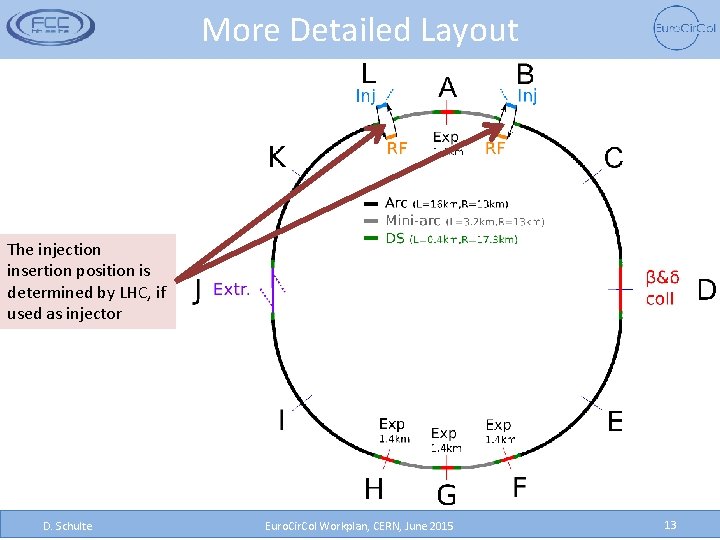 More Detailed Layout The injection insertion position is determined by LHC, if used as