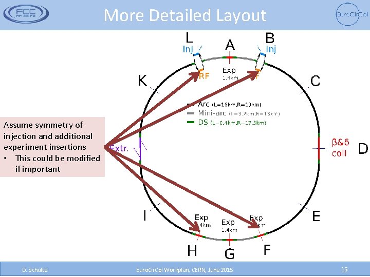 More Detailed Layout Assume symmetry of injection and additional experiment insertions • This could