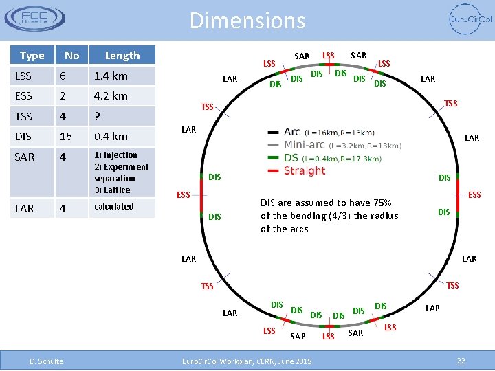 Dimensions Type No Length LSS 6 1. 4 km ESS 2 4. 2 km