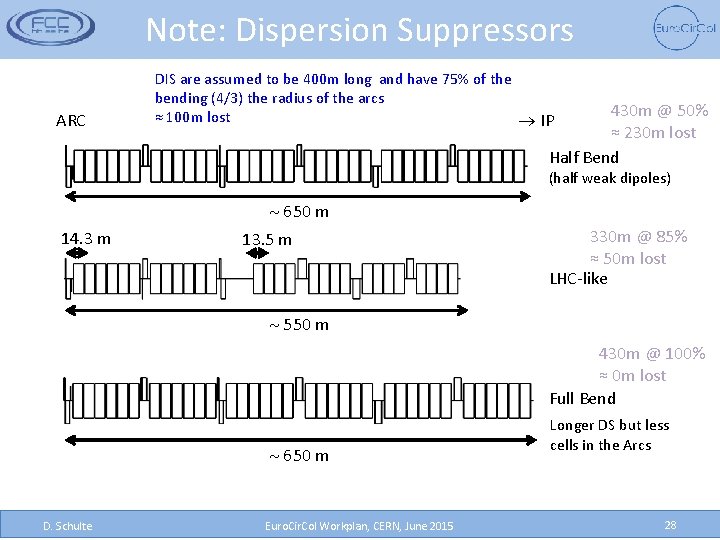 Note: Dispersion Suppressors ARC DIS are assumed to be 400 m long and have