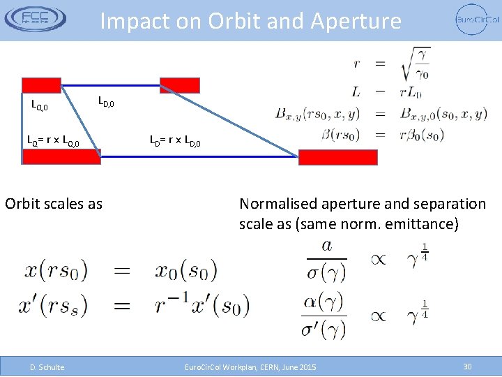 Impact on Orbit and Aperture LQ, 0 LD, 0 LQ= r x LQ, 0