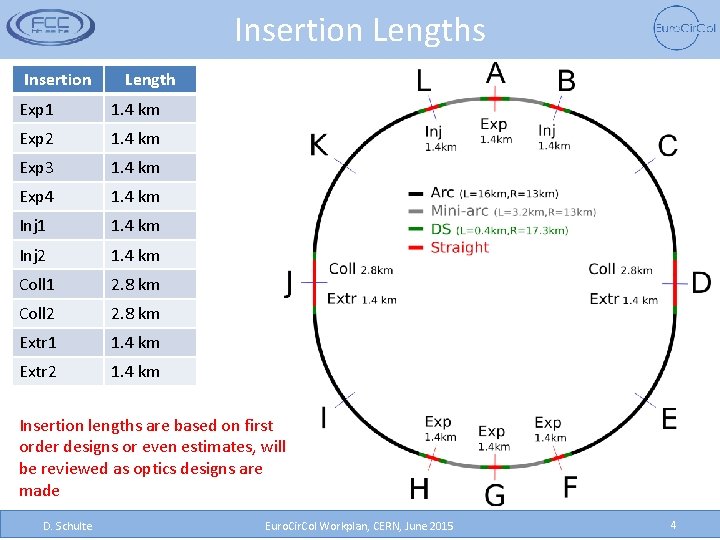 Insertion Lengths Insertion Length Exp 1 1. 4 km Exp 2 1. 4 km