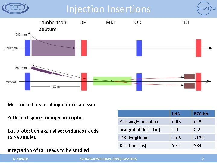 Injection Insertions Miss-kicked beam at injection is an issue Sufficient space for injection optics