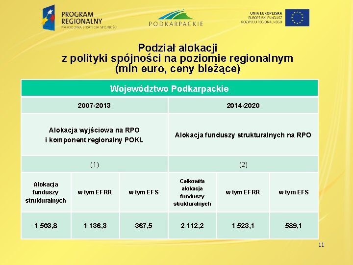 Podział alokacji z polityki spójności na poziomie regionalnym (mln euro, ceny bieżące) Województwo Podkarpackie