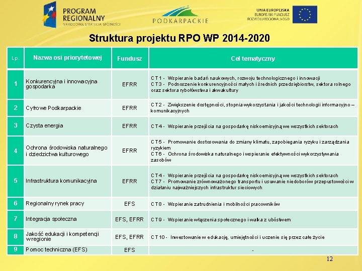 Struktura projektu RPO WP 2014 -2020 Lp. Nazwa osi priorytetowej Fundusz Cel tematyczny 1