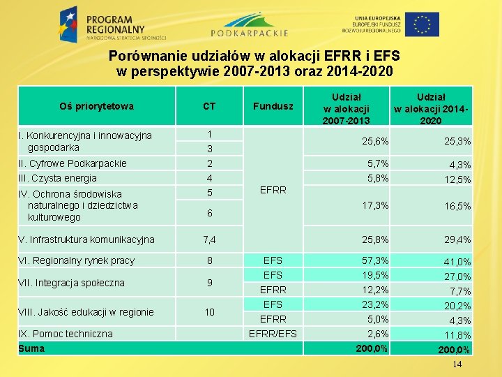 Porównanie udziałów w alokacji EFRR i EFS w perspektywie 2007 -2013 oraz 2014 -2020