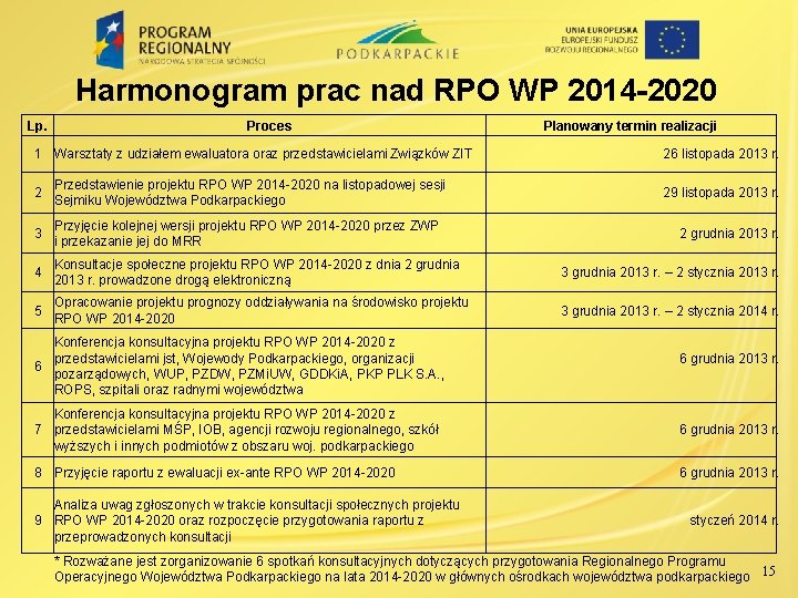 Harmonogram prac nad RPO WP 2014 -2020 Lp. Proces Planowany termin realizacji 1 Warsztaty