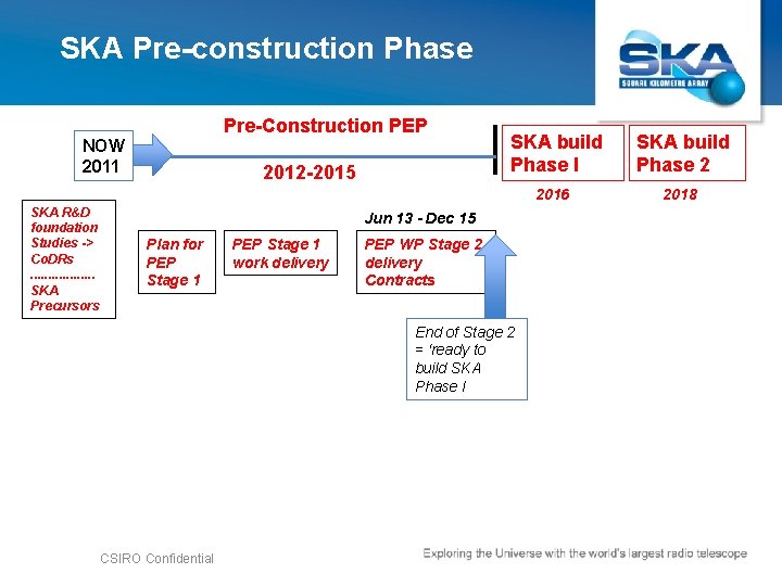 SKA Pre-construction Phase Pre-Construction PEP NOW 2011 SKA R&D foundation Studies -> Co. DRs.