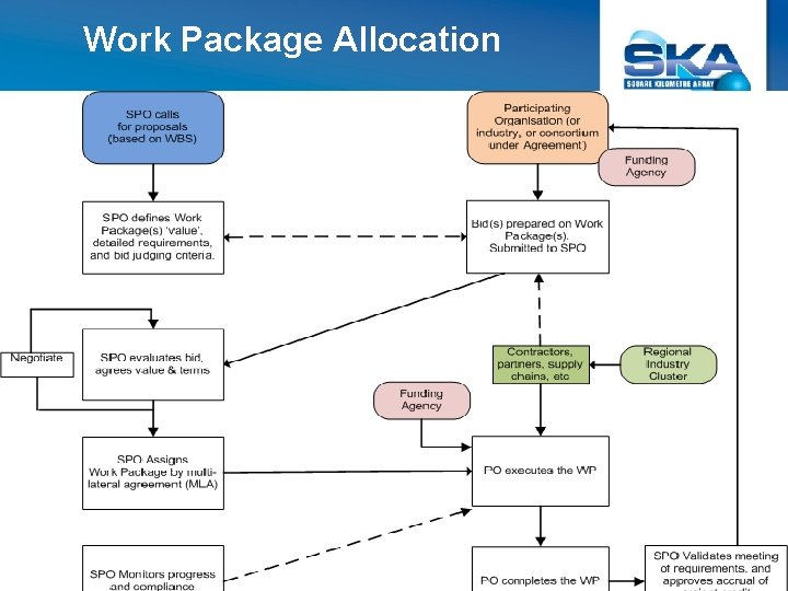 Work Package Allocation CSIRO Confidential 