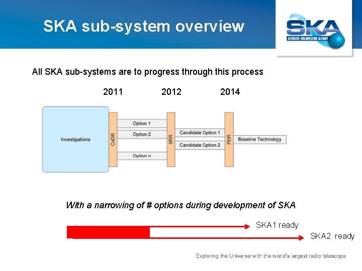 SKA sub-system overview All SKA sub-systems are to progress through this process 2011 2012