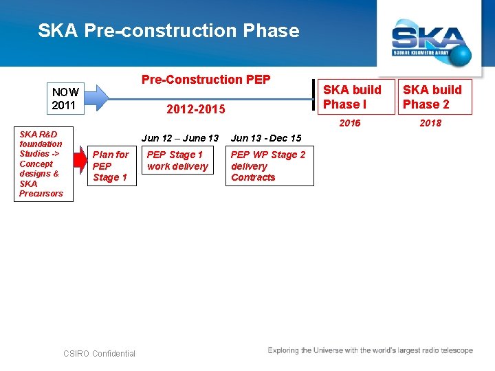 SKA Pre-construction Phase Pre-Construction PEP NOW 2011 SKA R&D foundation Studies -> Concept designs