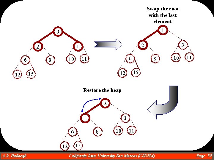 Swap the root with the last element 1 3 6 12 6 11 10