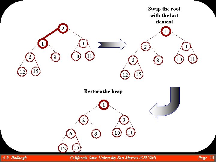 Swap the root with the last element 2 1 3 1 6 12 11