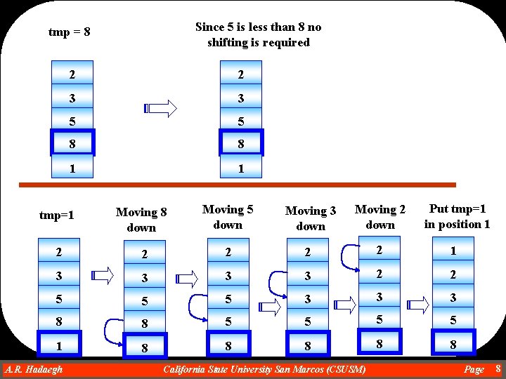 Since 5 is less than 8 no shifting is required tmp = 8 2