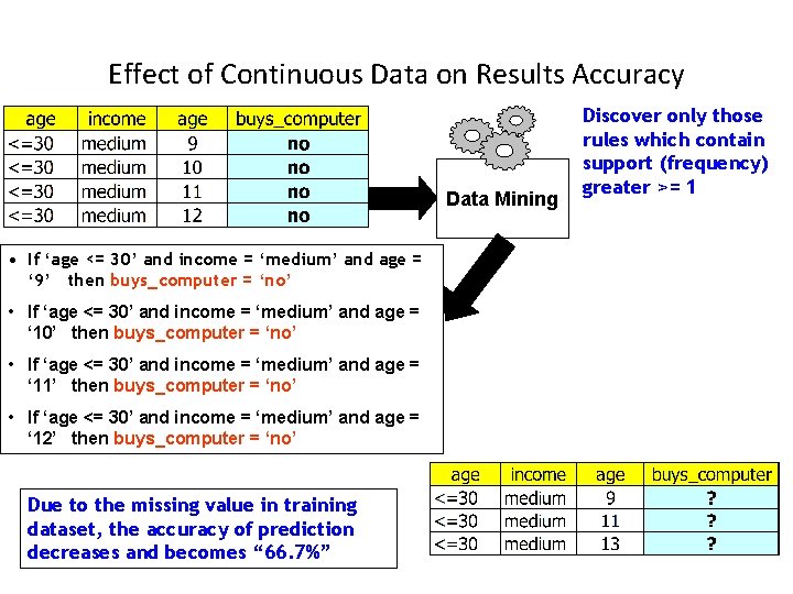 Effect of Continuous Data on Results Accuracy Data Mining • If ‘age <= 30’