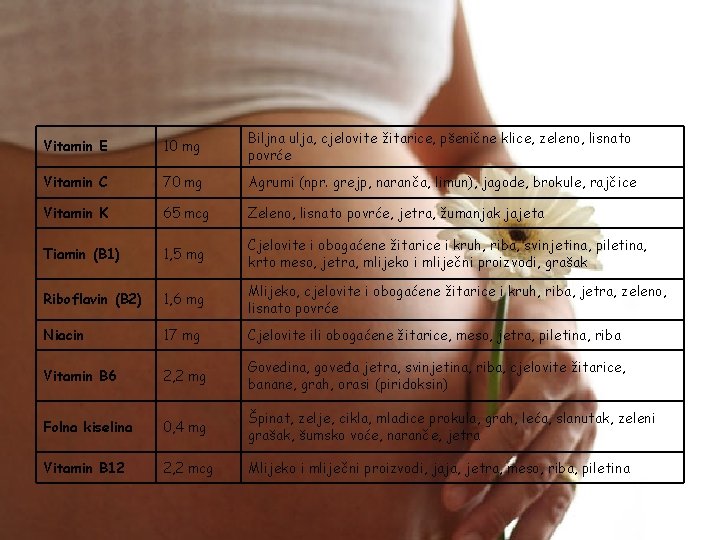 Vitamin E 10 mg Biljna ulja, cjelovite žitarice, pšenične klice, zeleno, lisnato povrće Vitamin