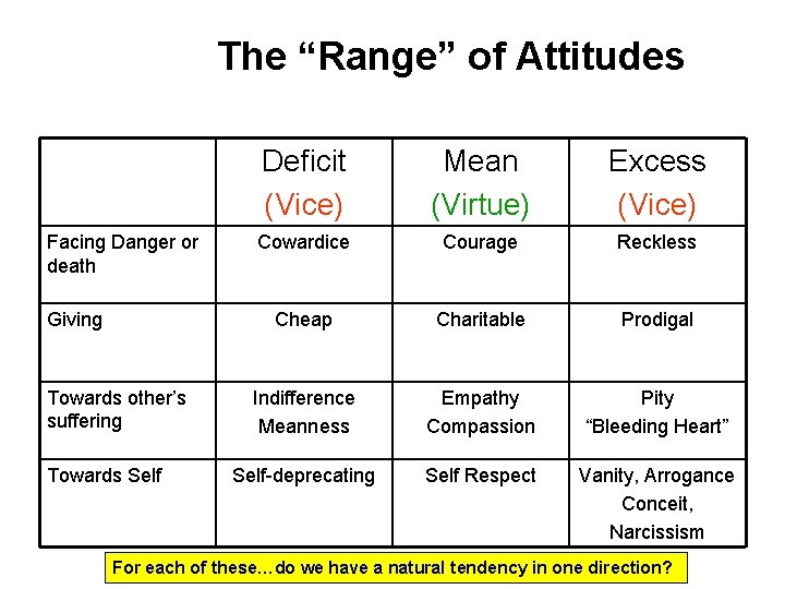 The “Range” of Attitudes Facing Danger or death Giving Towards other’s suffering Towards Self