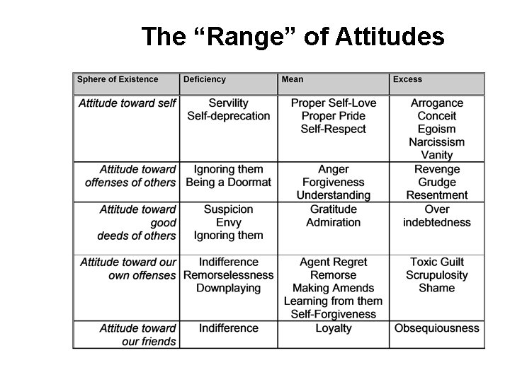 The “Range” of Attitudes 
