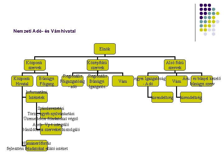 Nemzeti Adó- és Vámhivatal Elnök Központi szervek Központi Hivatal Bűnügyi Főigazg. Középfokú szervek Regionális