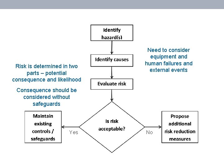 Risk is determined in two parts – potential consequence and likelihood Need to consider