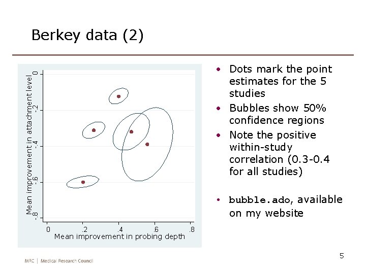 Berkey data (2) Mean improvement in attachment level 0 • Dots mark the point