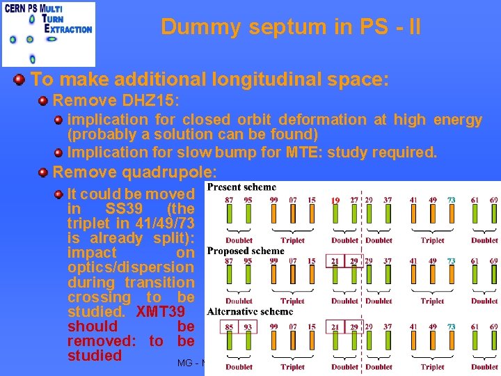 Dummy septum in PS - II To make additional longitudinal space: Remove DHZ 15: