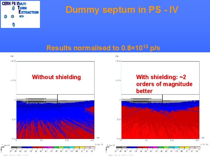 Dummy septum in PS - IV Results normalised to 0. 8× 1013 p/s Without