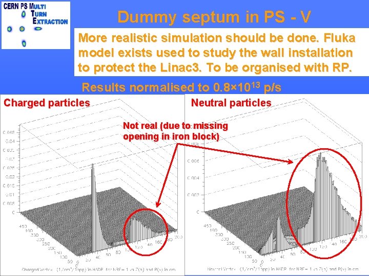 Dummy septum in PS - V More realistic simulation should be done. Fluka model