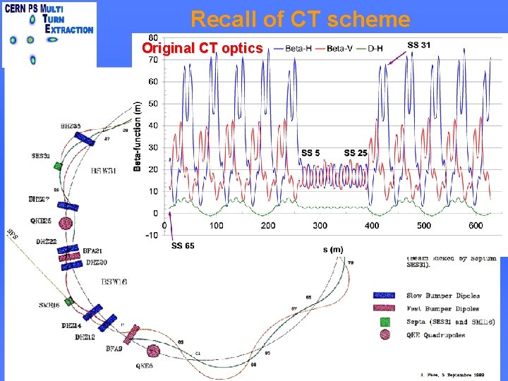 Recall of CT scheme Original CT optics MG - MTE Workshop 24/09/2010 18 