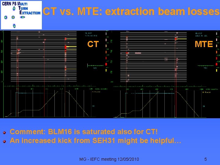 CT vs. MTE: extraction beam losses CT MTE Comment: BLM 16 is saturated also