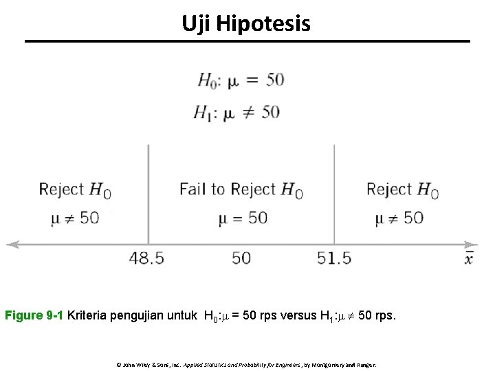Uji Hipotesis Figure 9 -1 Kriteria pengujian untuk H 0: = 50 rps versus