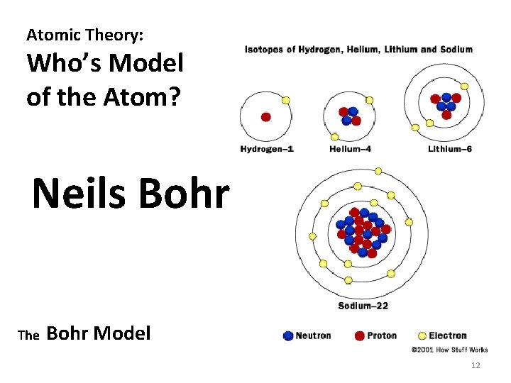 Atomic Theory: Who’s Model of the Atom? Neils Bohr The Bohr Model 12 