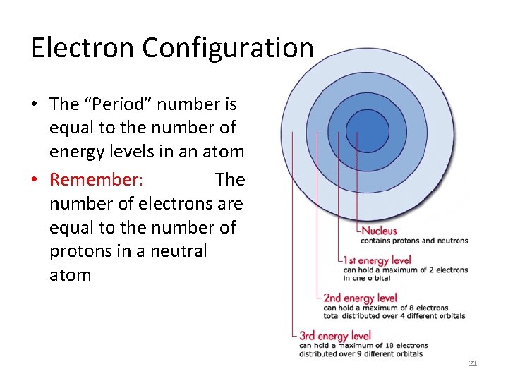 Electron Configuration • The “Period” number is equal to the number of energy levels