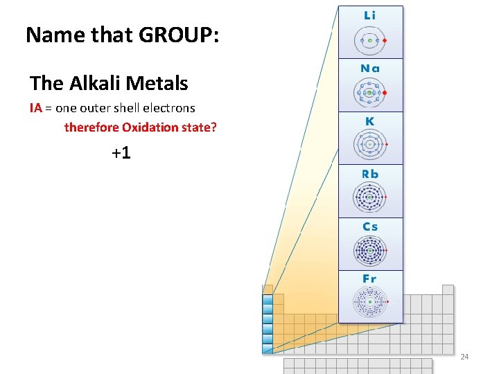 Name that GROUP: The Alkali Metals IA = one outer shell electrons therefore Oxidation