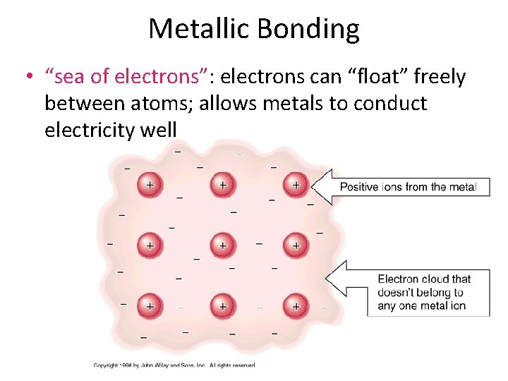 Metallic Bonding • “sea of electrons”: electrons can “float” freely between atoms; allows metals