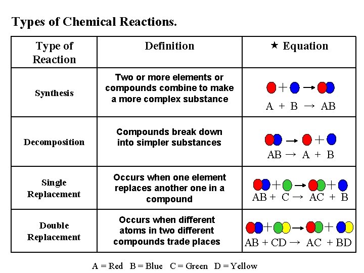 Types of Chemical Reactions. Type of Reaction Synthesis Decomposition Equation Definition Two or more