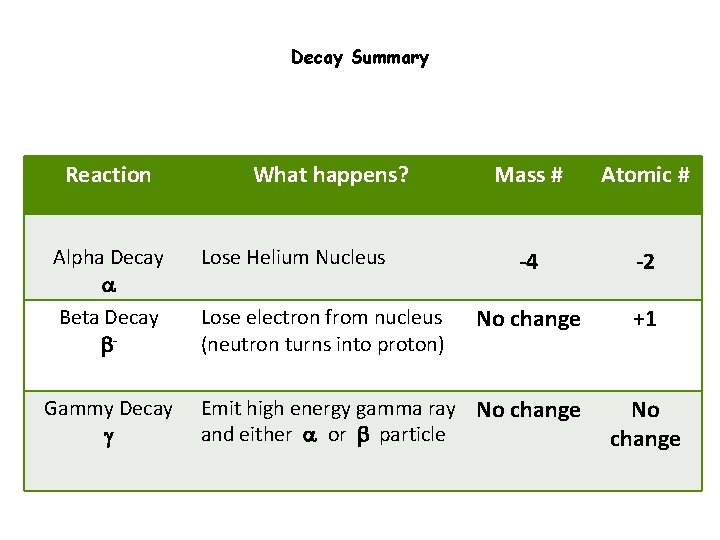 Decay Summary Reaction Alpha Decay a Beta Decay b. Gammy Decay g What happens?
