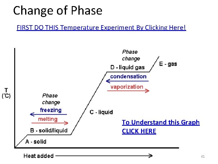 Change of Phase FIRST DO THIS Temperature Experiment By Clicking Here! Phase change To