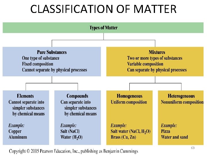 CLASSIFICATION OF MATTER 63 