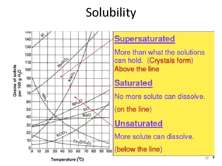 Solubility 77 