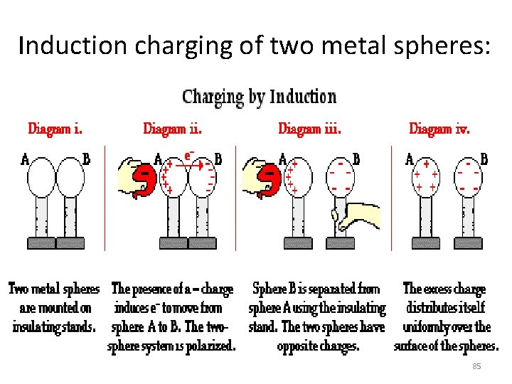 Induction charging of two metal spheres: 85 