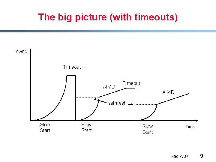 The big picture (with timeouts) cwnd Timeout AIMD ssthresh Slow Start Time Mao W