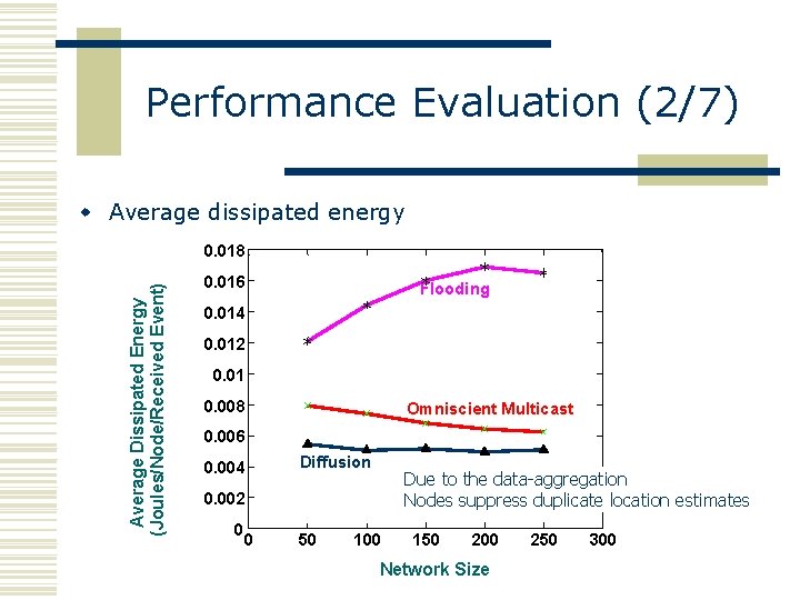 Performance Evaluation (2/7) w Average dissipated energy Average Dissipated Energy (Joules/Node/Received Event) 0. 018