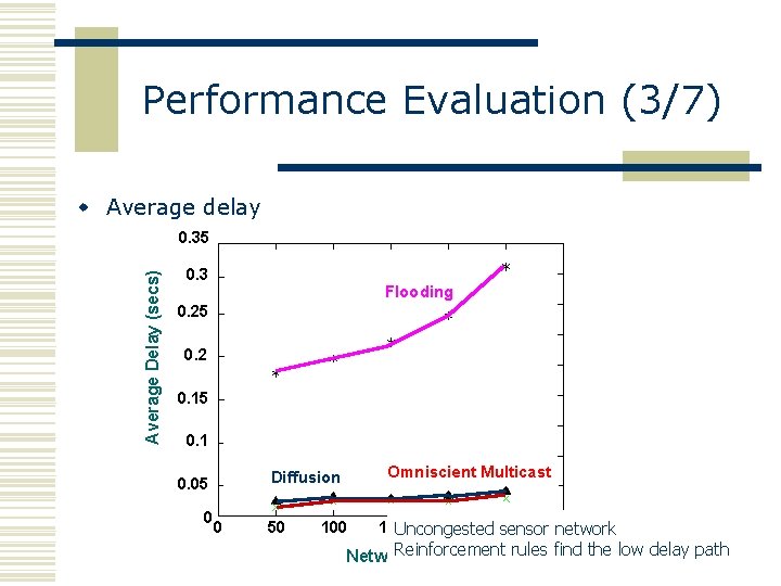 Performance Evaluation (3/7) w Average delay Average Delay (secs) 0. 35 0. 3 Flooding