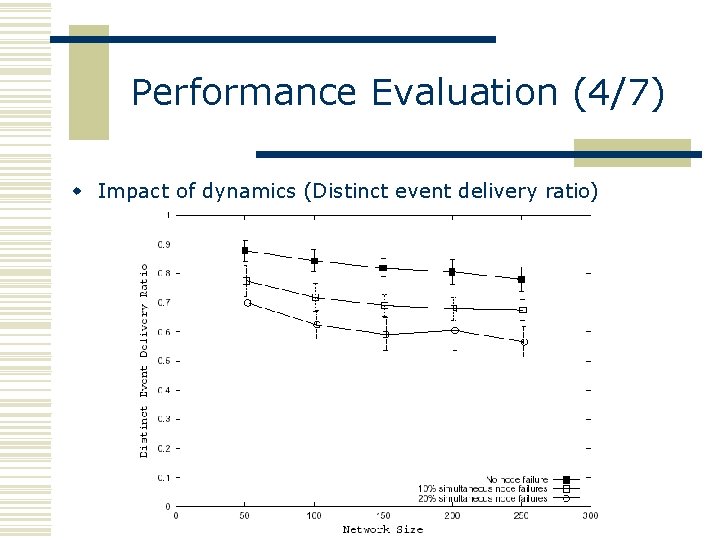 Performance Evaluation (4/7) w Impact of dynamics (Distinct event delivery ratio) 