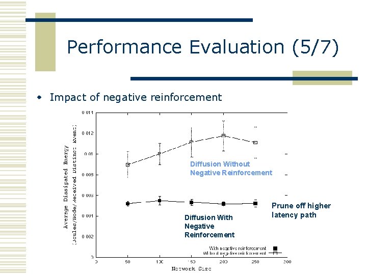 Performance Evaluation (5/7) w Impact of negative reinforcement Diffusion Without Negative Reinforcement Diffusion With