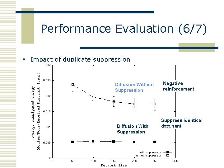 Performance Evaluation (6/7) w Impact of duplicate suppression Diffusion Without Suppression Diffusion With Suppression