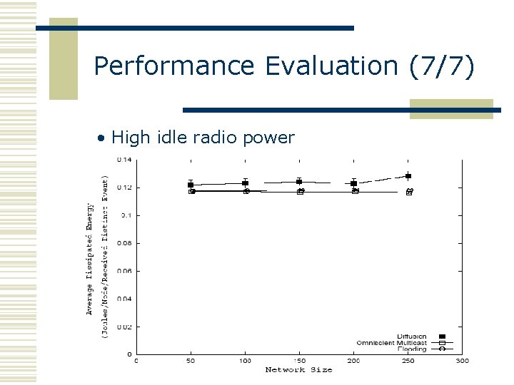 Performance Evaluation (7/7) • High idle radio power 